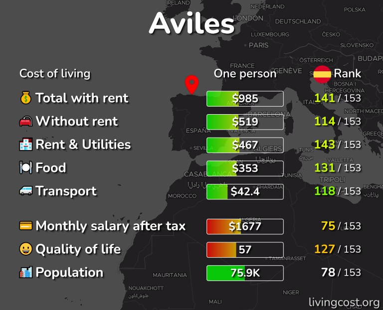 Cost of living in Aviles infographic
