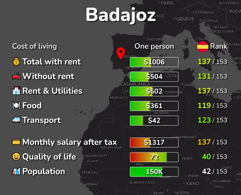 Cost of living in Badajoz infographic