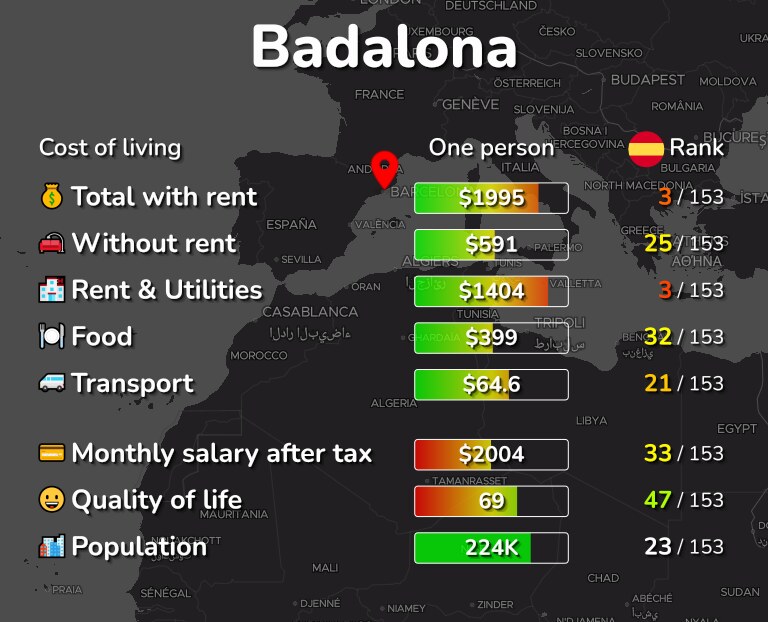 Cost of living in Badalona infographic