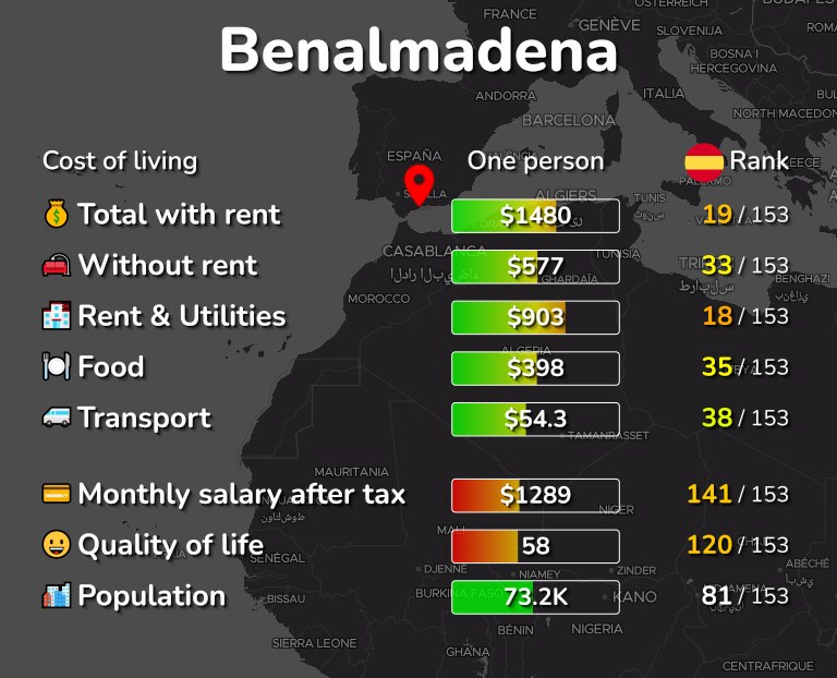 Cost of living in Benalmadena infographic