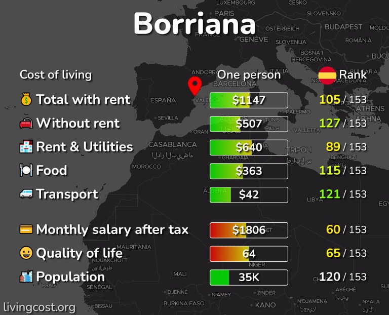 Cost of living in Borriana infographic
