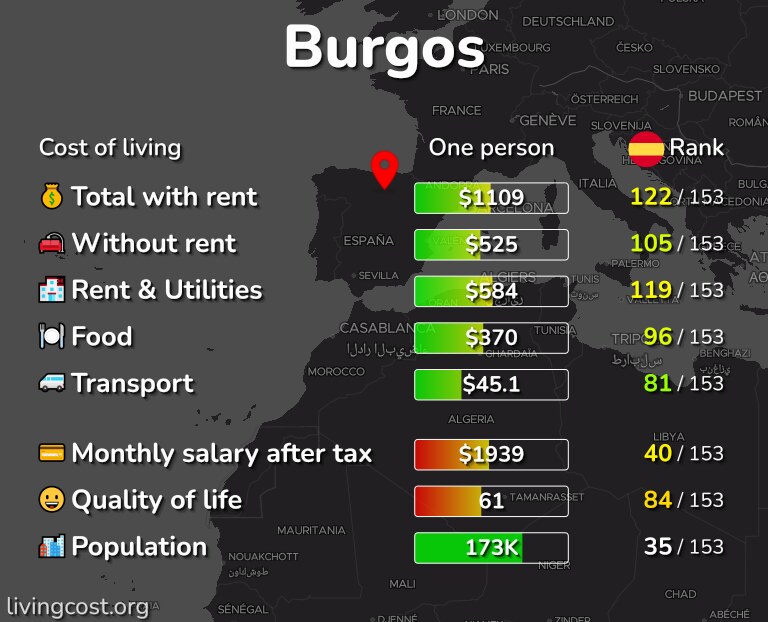 Cost of living in Burgos infographic