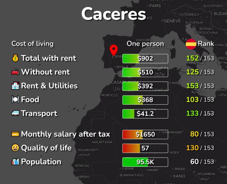 Cost of living in Caceres infographic