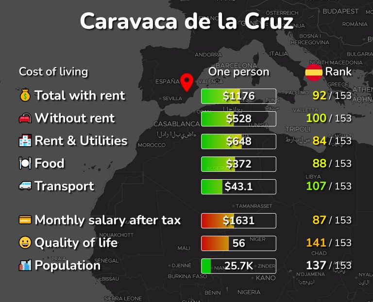 Cost of living in Caravaca de la Cruz infographic