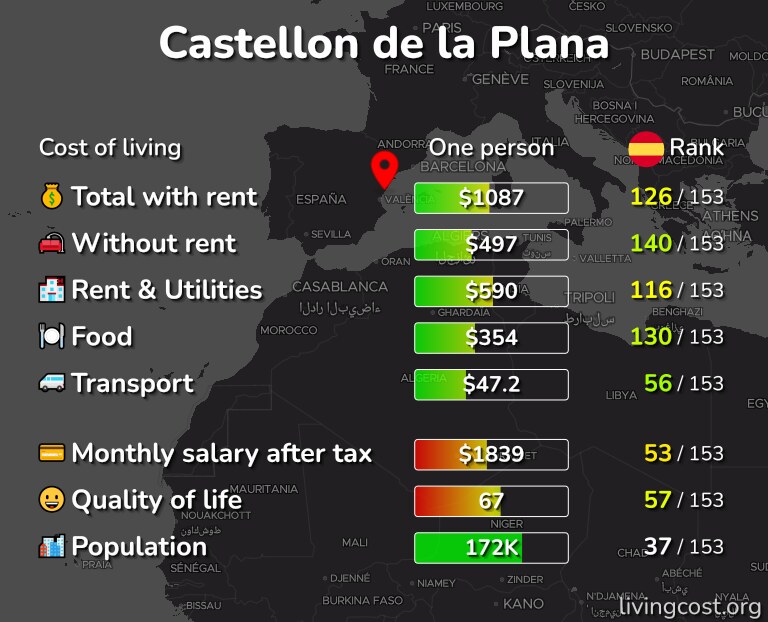 Cost of living in Castellon de la Plana infographic
