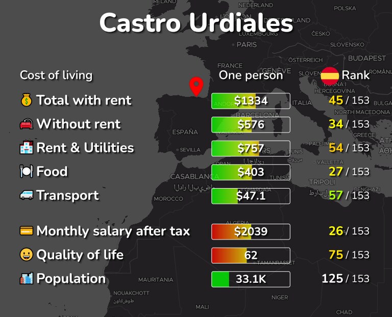 Cost of living in Castro Urdiales infographic