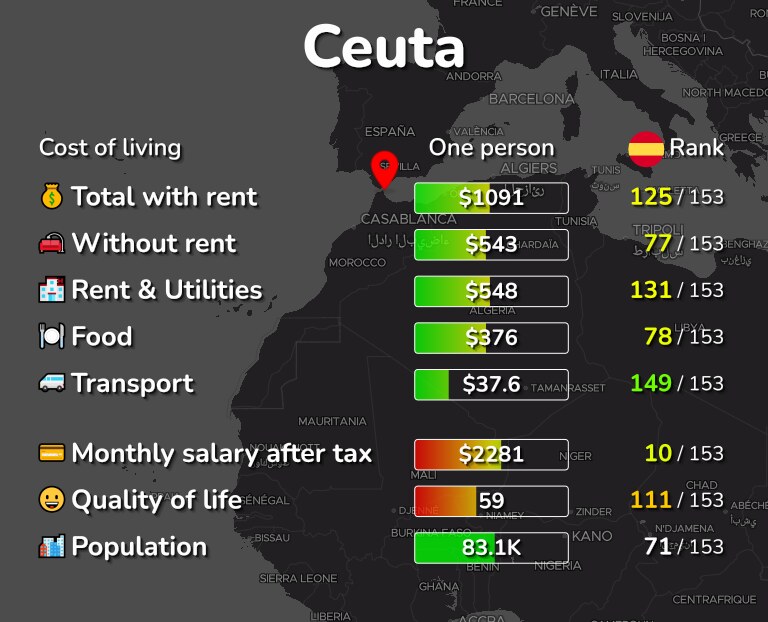 Cost of living in Ceuta infographic