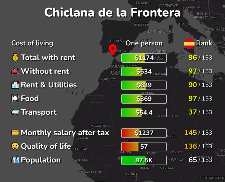Cost of living in Chiclana de la Frontera infographic
