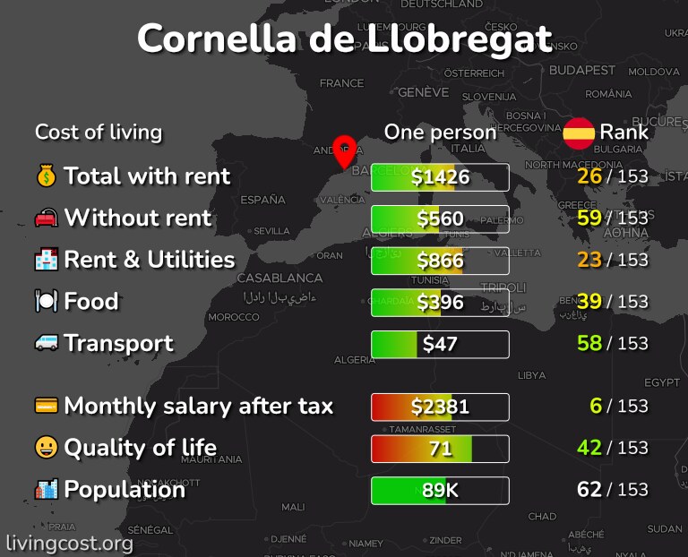 Cost of living in Cornella de Llobregat infographic