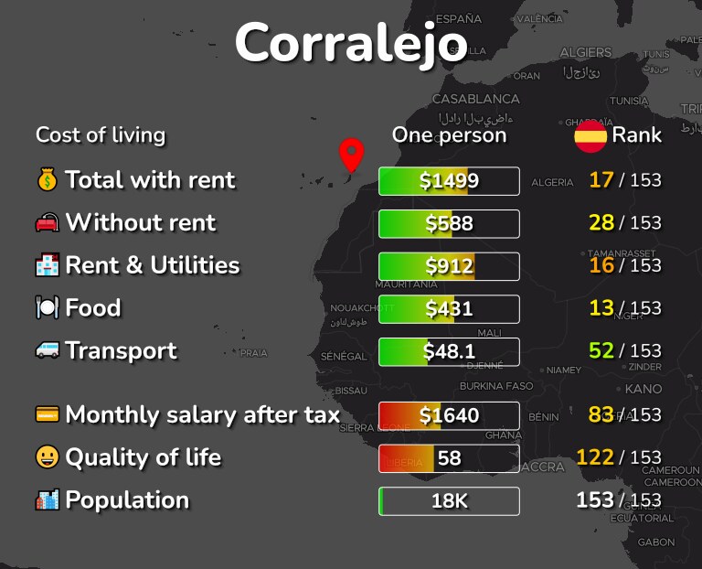 Cost of living in Corralejo infographic