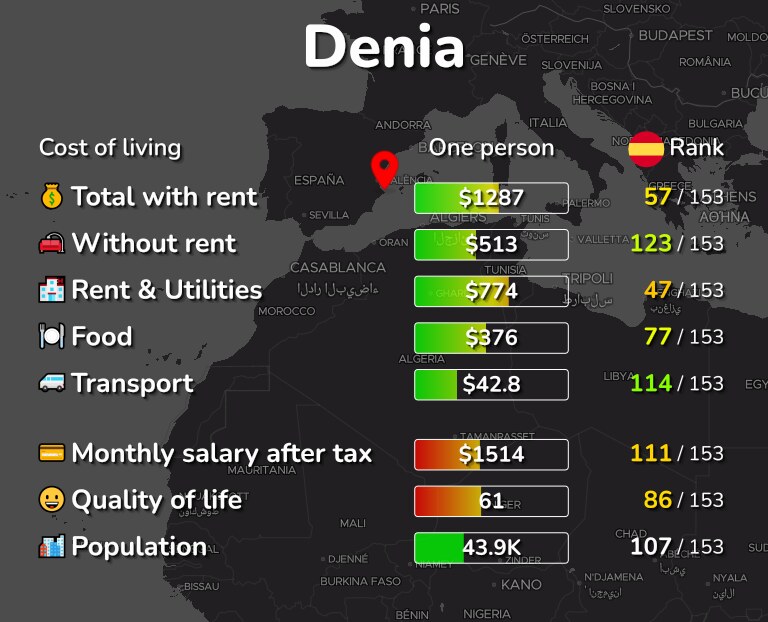 Cost of living in Denia infographic