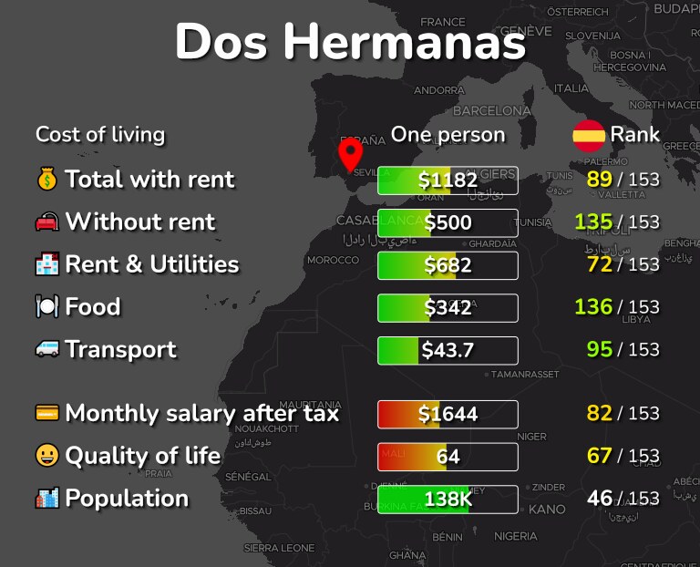 Cost of living in Dos Hermanas infographic
