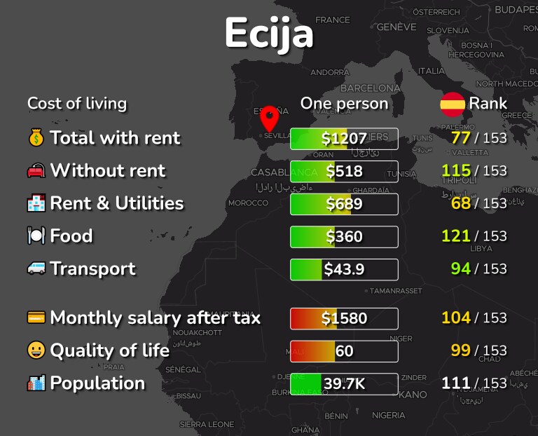 Cost of living in Ecija infographic