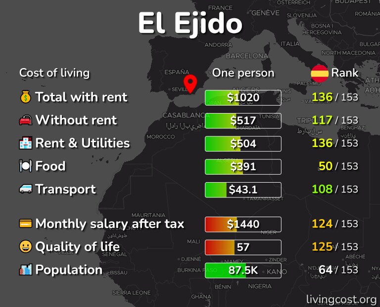 Cost of living in El Ejido infographic