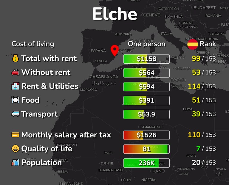Cost of living in Elche infographic