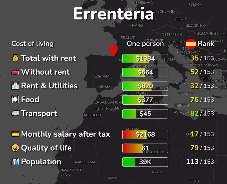 Cost of living in Errenteria infographic