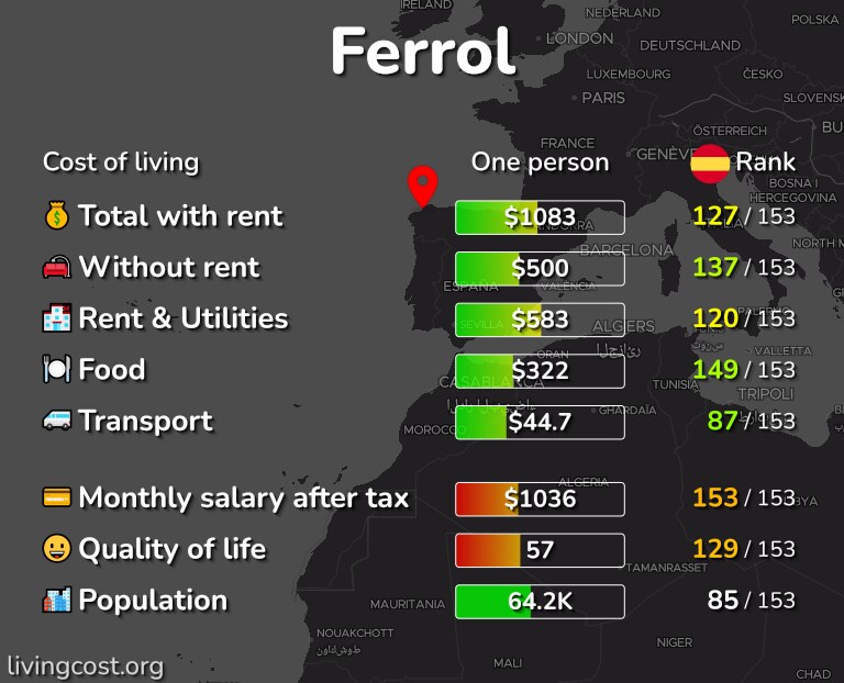 Cost of living in Ferrol infographic
