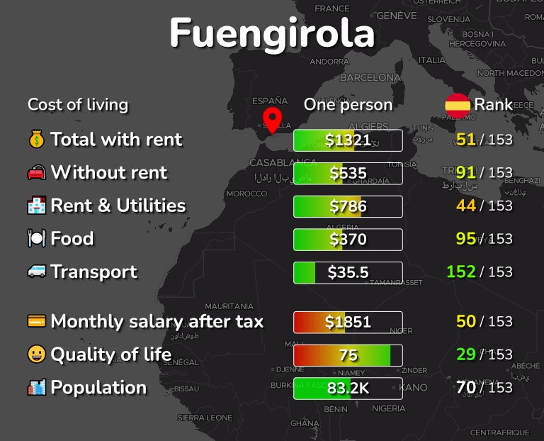Cost of living in Fuengirola infographic