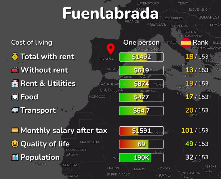 Cost of living in Fuenlabrada infographic