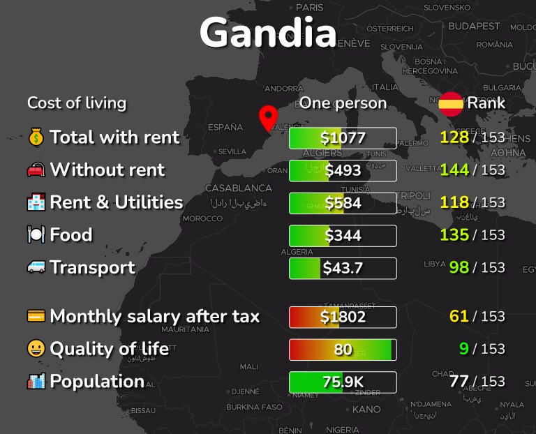Cost of living in Gandia infographic