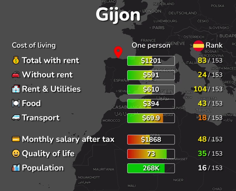 Cost of living in Gijon infographic