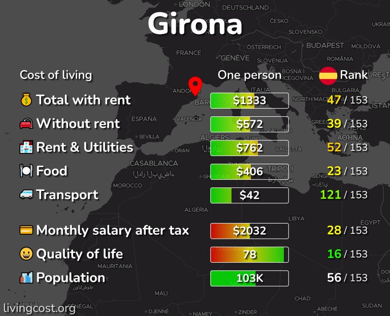 Cost of living in Girona infographic