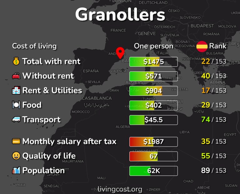 Cost of living in Granollers infographic