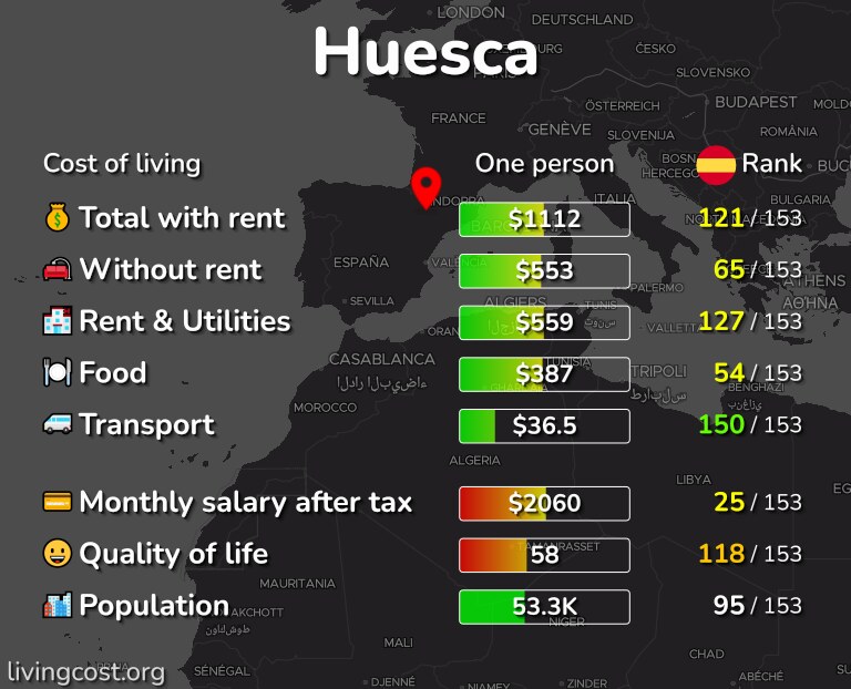 Cost of living in Huesca infographic