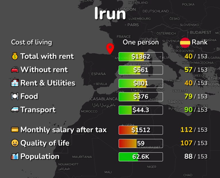 Cost of living in Irun infographic