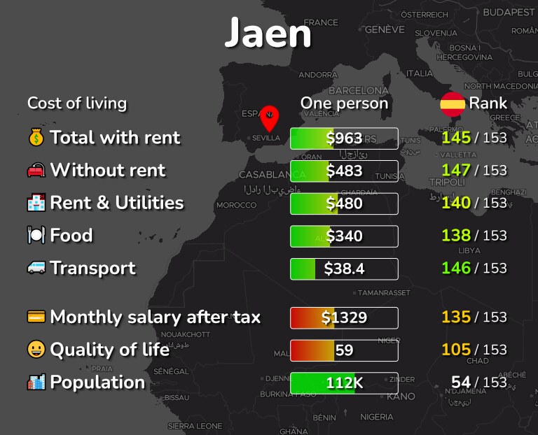Cost of living in Jaen infographic