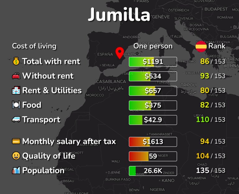 Cost of living in Jumilla infographic
