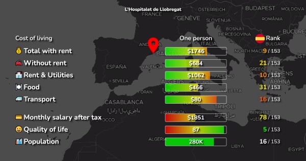 Cost Of Living In L Hospitalet De Llobregat Spain Median Prices Living Expenses