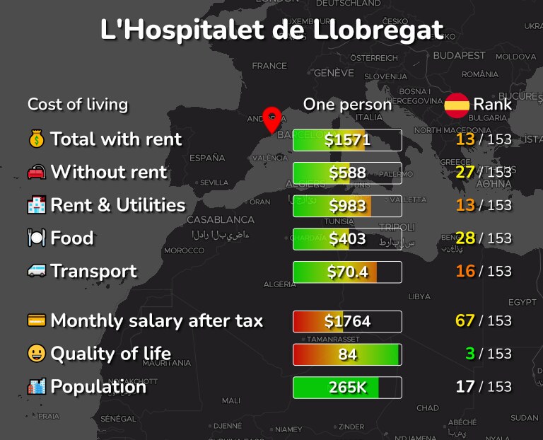 Cost of living in L'Hospitalet de Llobregat infographic
