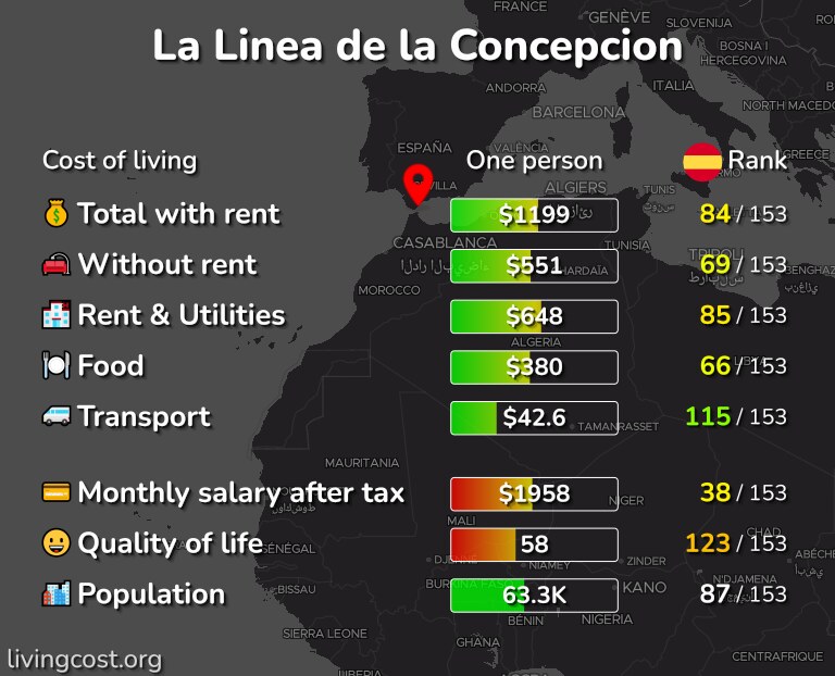 Cost of living in La Linea de la Concepcion infographic