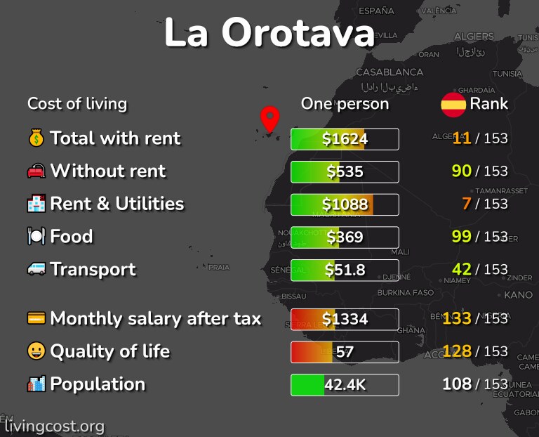 Cost of living in La Orotava infographic