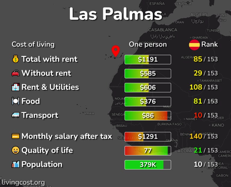 Cost of living in Las Palmas infographic
