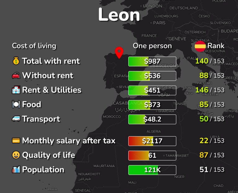 Cost of living in Leon infographic