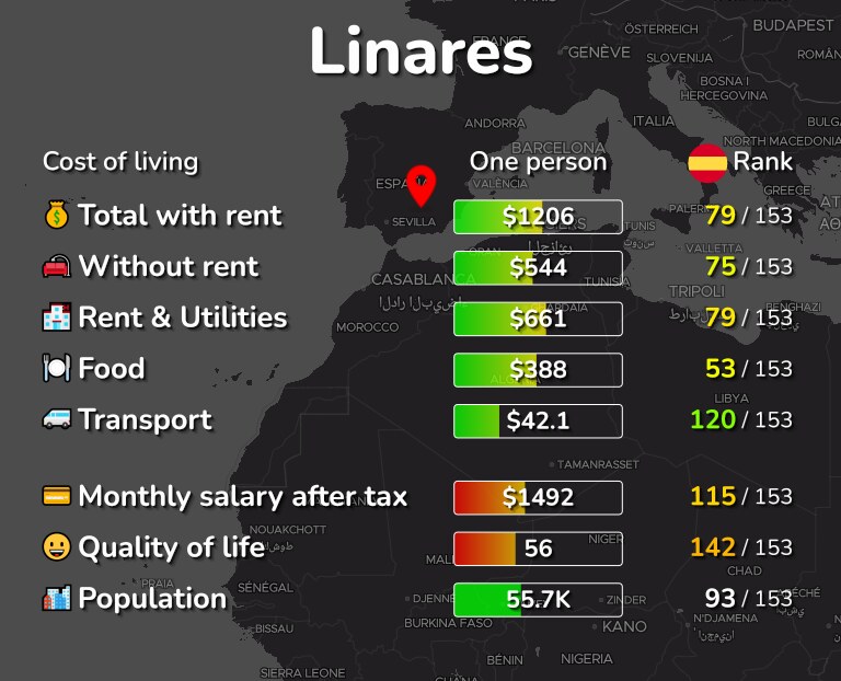 Cost of living in Linares infographic