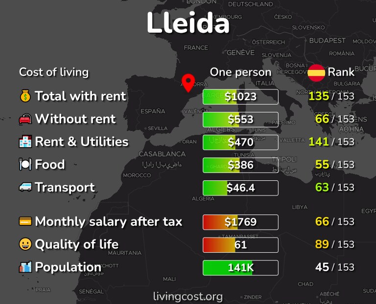 Cost of living in Lleida infographic