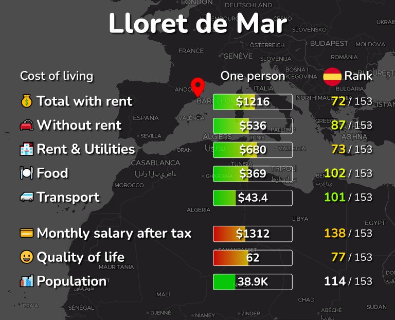 Cost of living in Lloret de Mar infographic