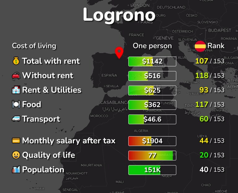 Cost of living in Logrono infographic