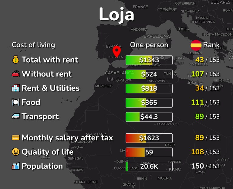 Cost of living in Loja infographic