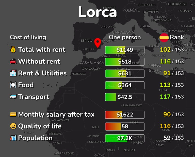 Cost of living in Lorca infographic