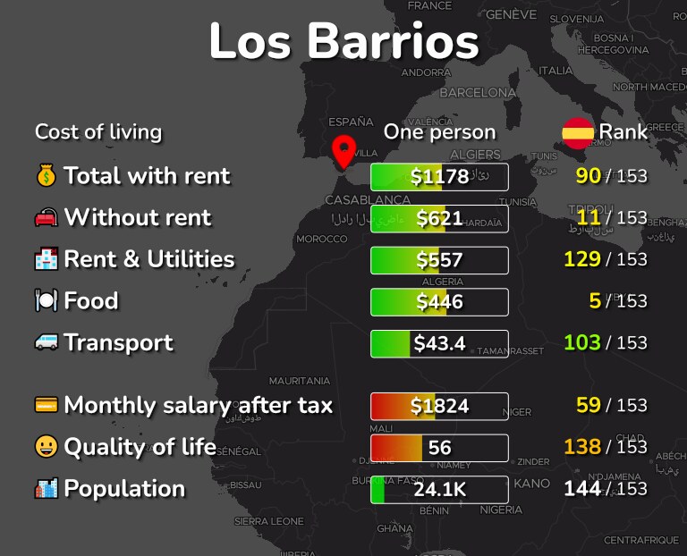 Cost of living in Los Barrios infographic