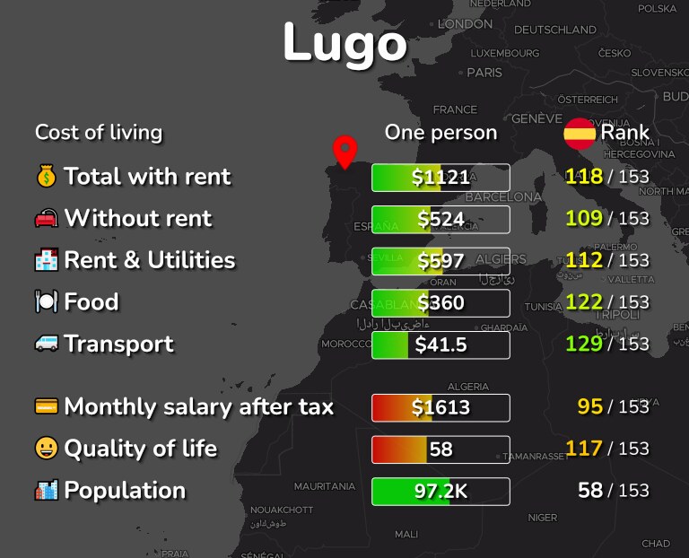 Cost of living in Lugo infographic