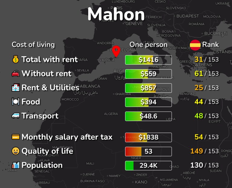 Cost of living in Mahon infographic