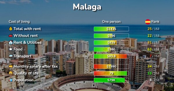 Cost of Living & Prices in Malaga: rent, food, transport
