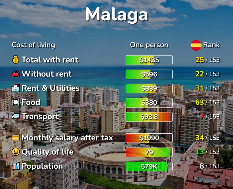 Cost of living in Malaga infographic