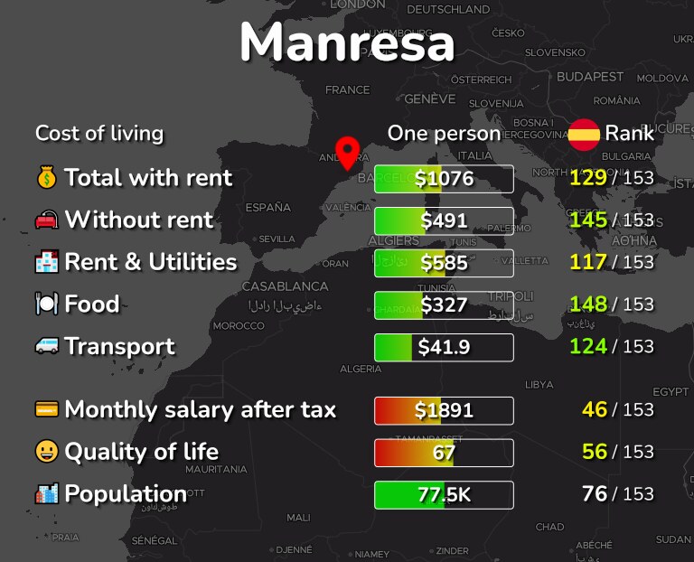 Cost of living in Manresa infographic