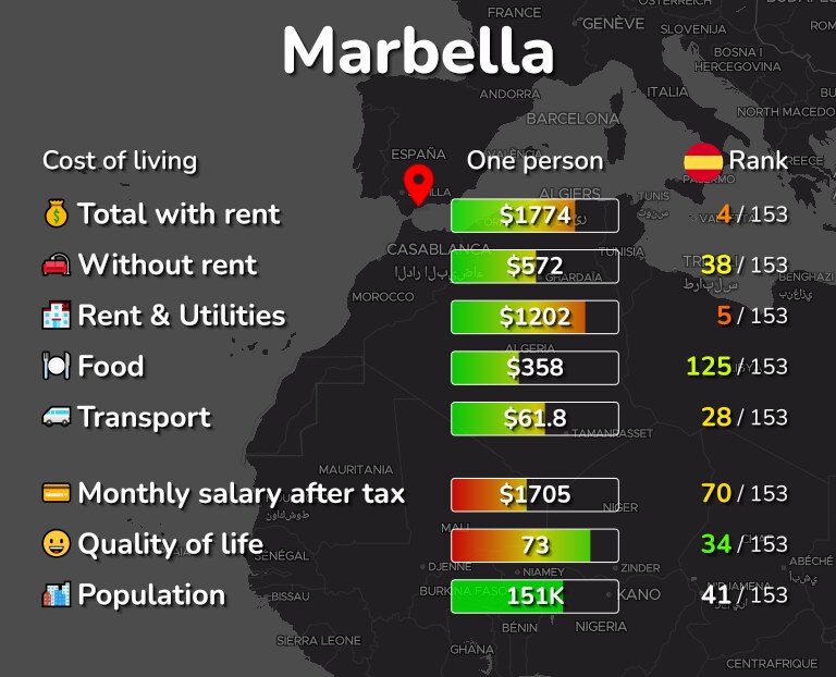Cost of living in Marbella infographic